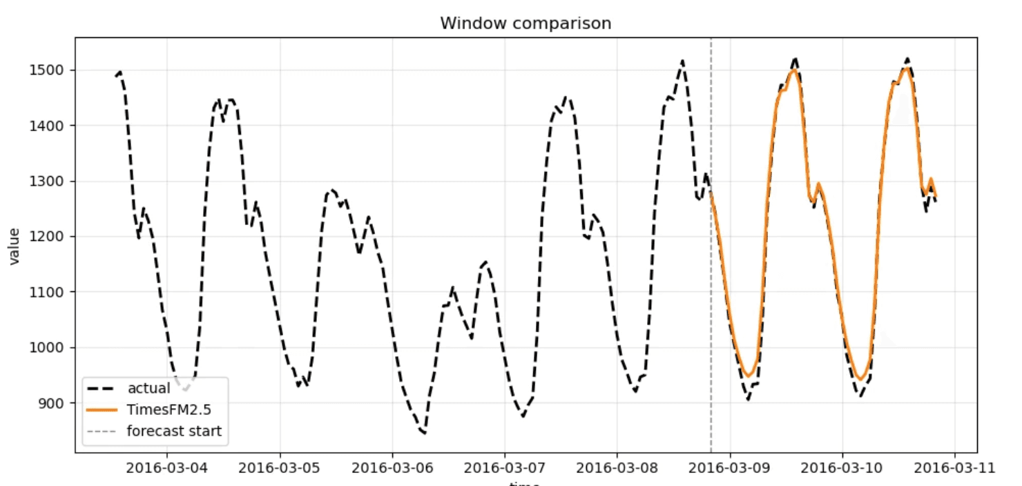 forecasting