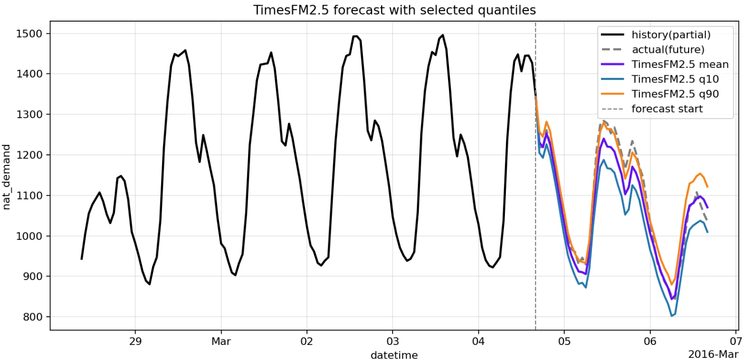 forecasting